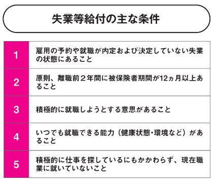 失業等給付の主な条件【定年後も安心がずっと続くお金のつくり方】