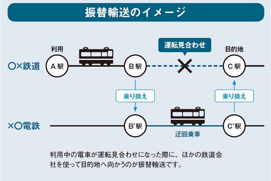 振替輸送輸送のイメージ『眠れなくなるほど面白い　図解　鉄道の話』
