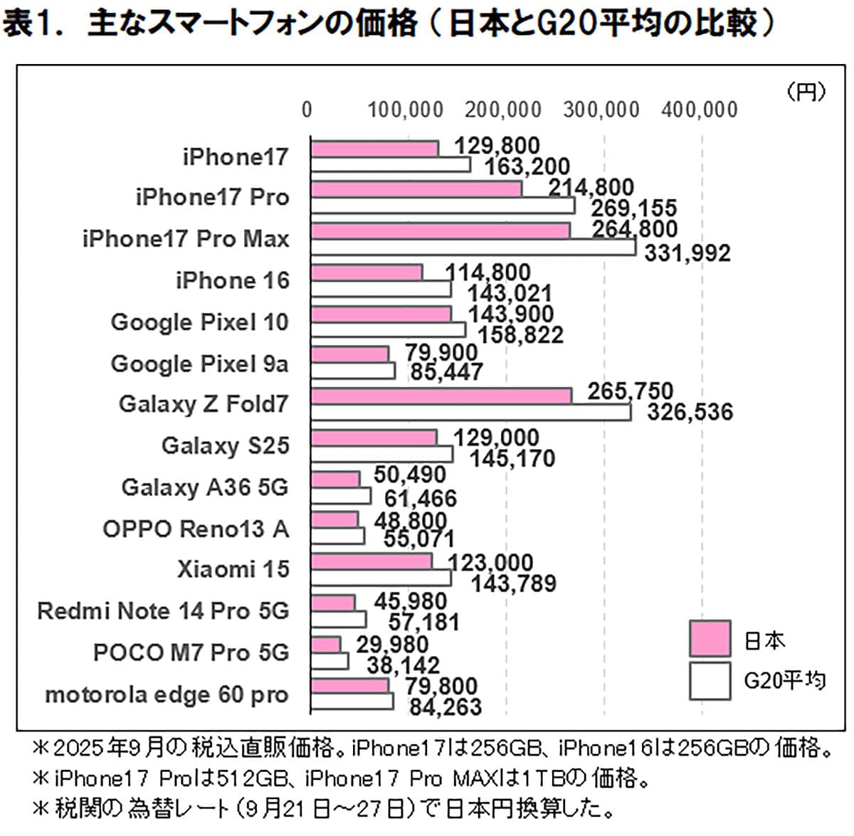 円安でもなぜ安い? 日本のスマホ価格はG20平均より約20%も低いことが判明の画像2