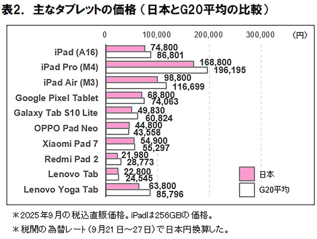 円安でもなぜ安い? 日本のスマホ価格はG20平均より約20%も低いことが判明の画像3