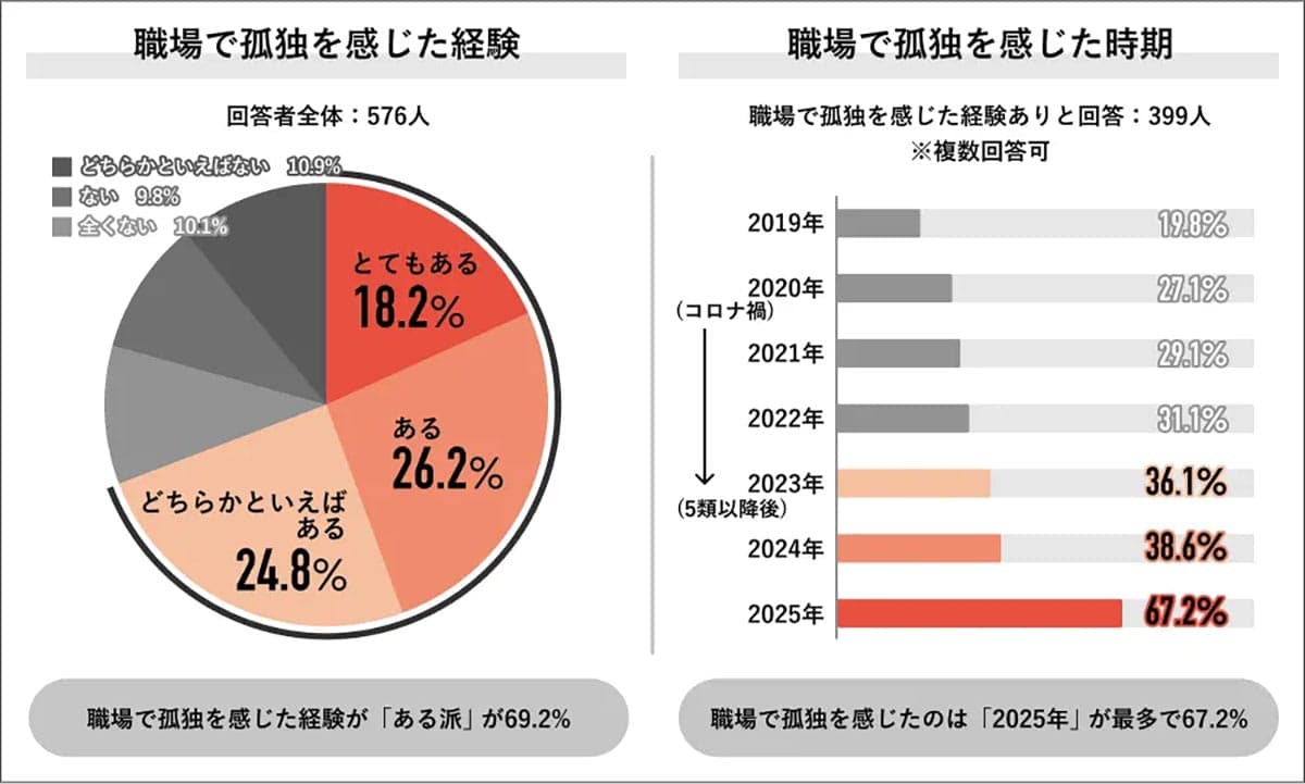「孤独を感じた」7割超え 2025年の職場で起きている“人間関係の崩壊”の画像2