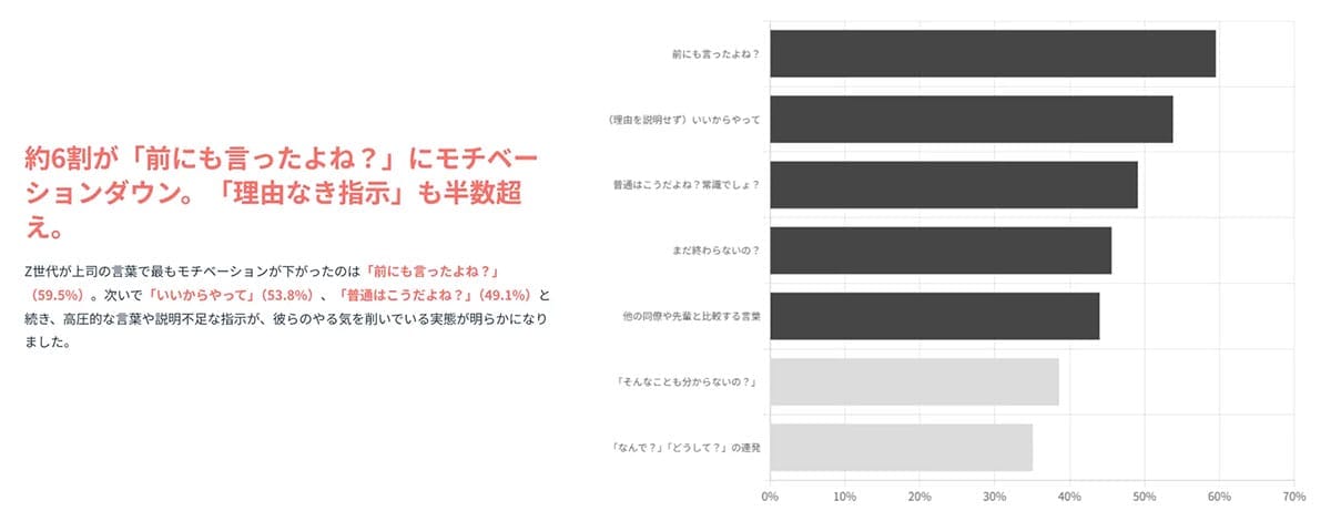 『前にも言ったよね？』が致命傷　Z世代の約6割がやる気を失った上司の一言の画像3