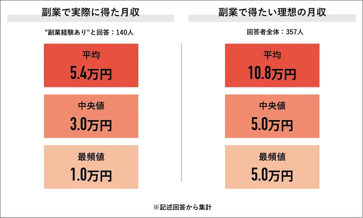 副業経験者4割、平均収入は5.4万円 理想との差と“やった者勝ち”の現実【Job総研調査】の画像3