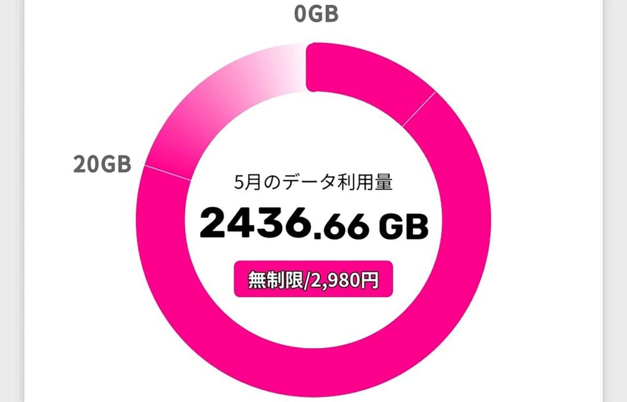 楽天モバイルで月2436GB使用の大学生弟が話題に「一体スマホで何を!?」の画像1