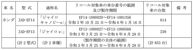 【リコール】ジャイロキャノピーe: 、ジャイロe: 計853台 記事1