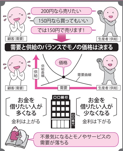 需要と供給のバランスでモノの価格は決まる【眠れなくなるほど面白い図解プレミアム経済の話】