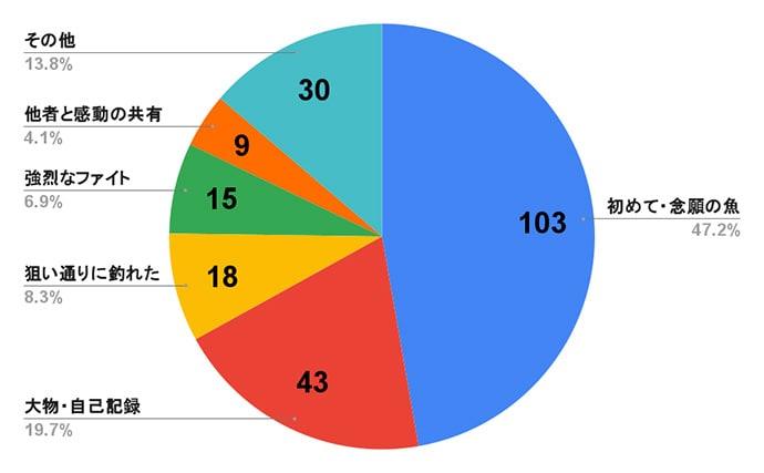釣具店スタッフ200人に聞いた【釣りで一番感動した瞬間】ランキング　約半数が回答した体験とは？