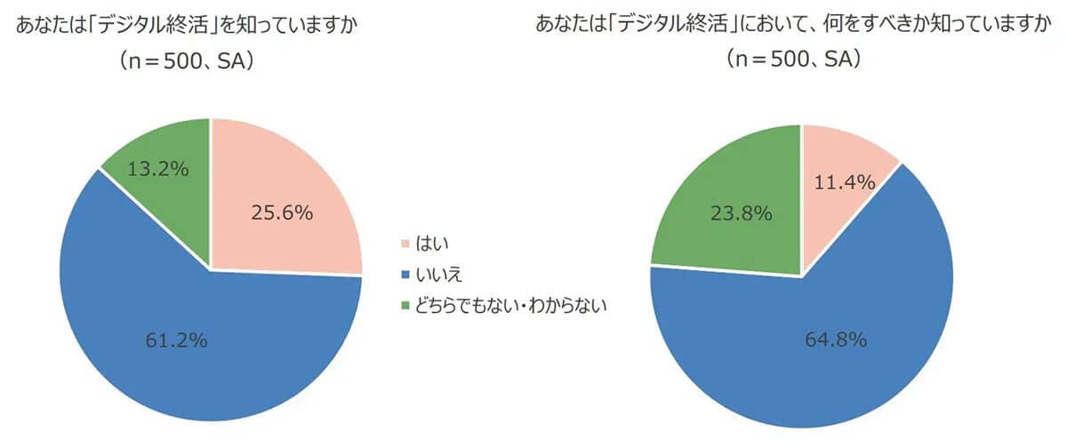 デジタル終活で何をすべきか知っている？