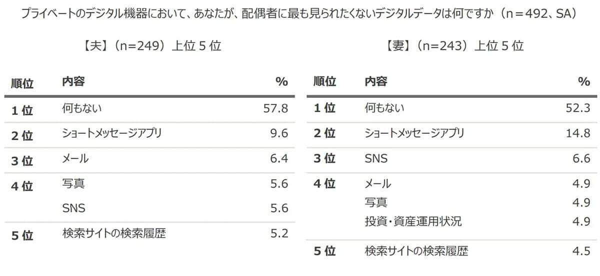 配偶者に最も見られたくないデジタルデータは？