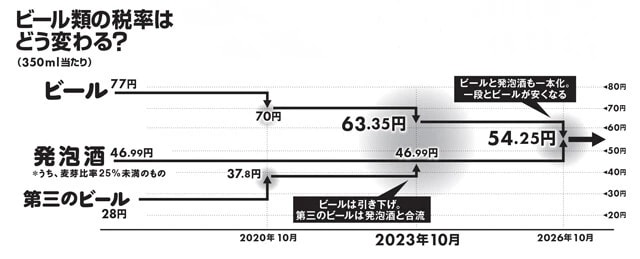 2023年の改正で、「第三のビール」は税制上消滅していた。26年の改正で発泡酒とビールの区別もなくなる