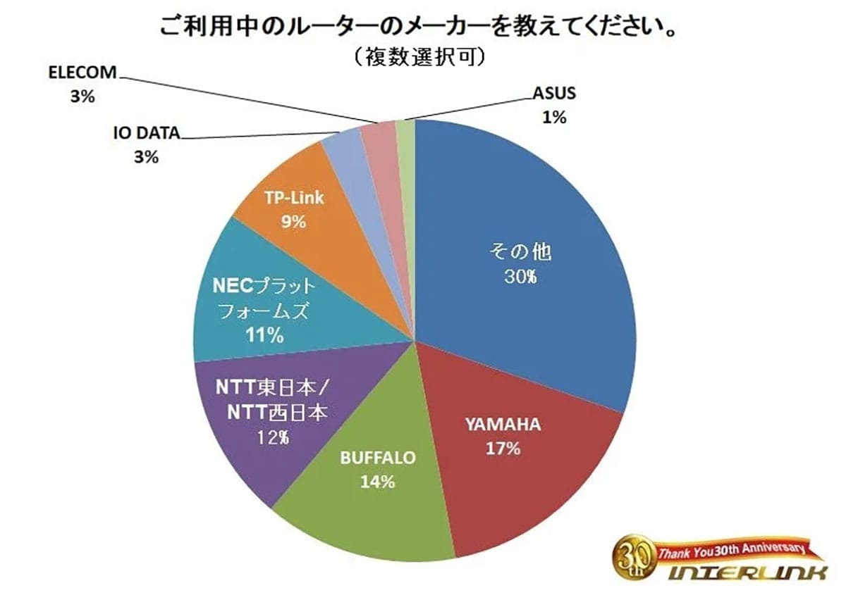 Wi-Fiルーター人気は国産メーカーが圧倒　重視されるのは「安定性」と「信頼性」の画像2