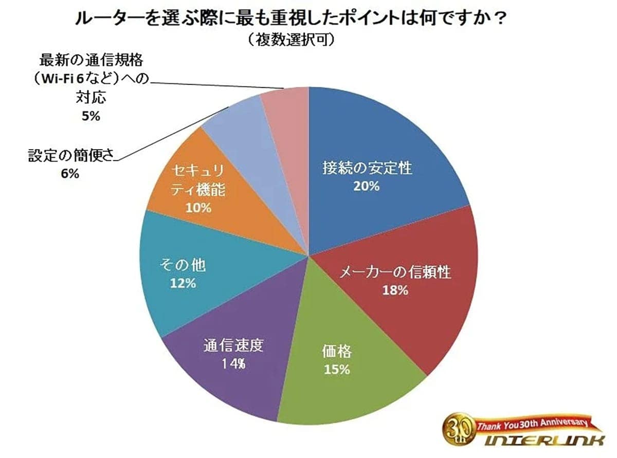 Wi-Fiルーター人気は国産メーカーが圧倒　重視されるのは「安定性」と「信頼性」の画像3
