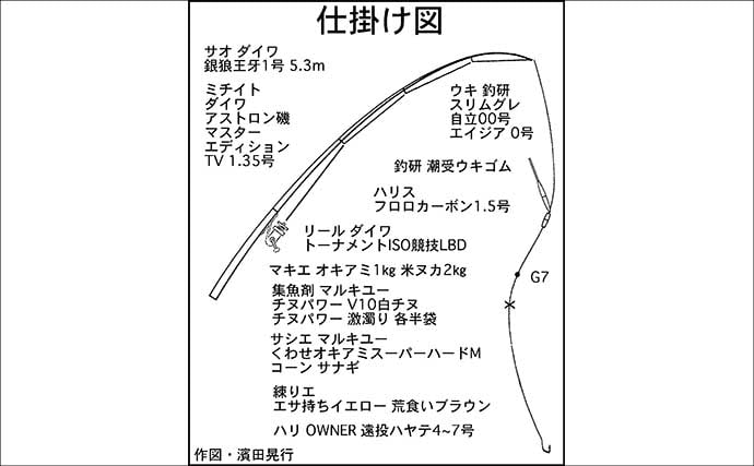 碧南釣り広場のウキフカセ釣り攻略：パイル周りでクロダイ38cm含む4匹キャッチ