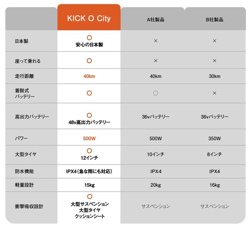 【新発売】免許不要で未来の移動を変える!国産電動原付自転車「KICK