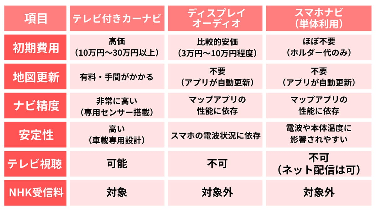 「テレビなし」が新常識に?カーナビの代替となる2つの選択肢1