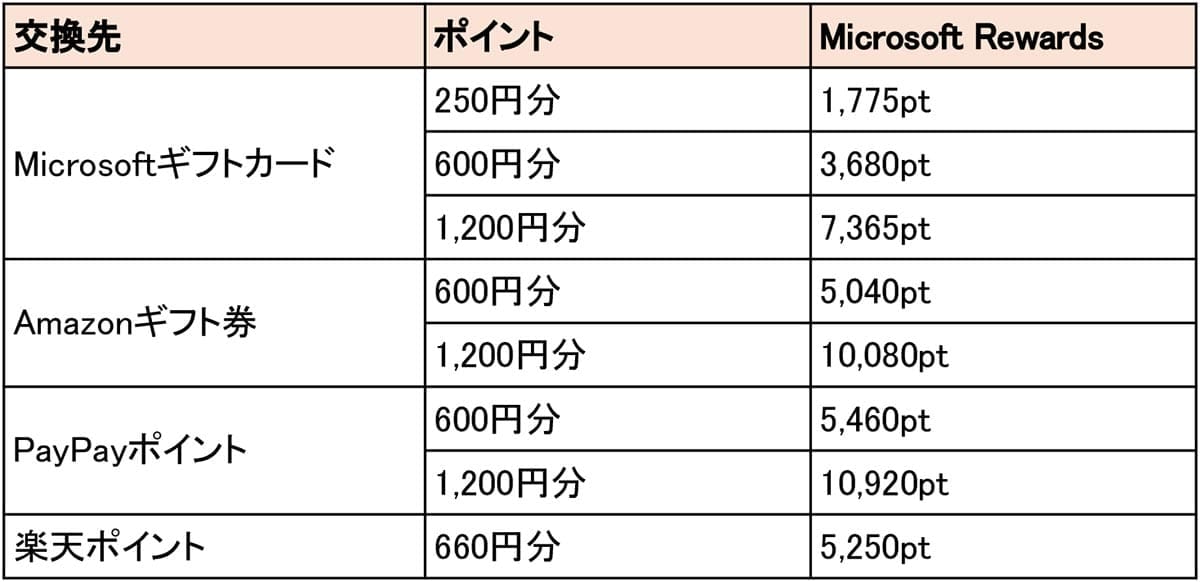 検索するだけで600円!? Bingで貯まる『Microsoft Rewards』をPayPayポイントに交換してみたの画像3
