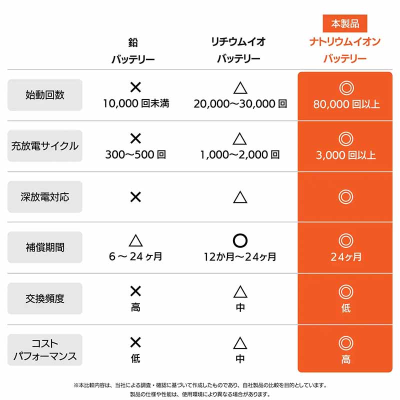 従来比60%軽量! 次世代バイク用ナトリウムイオンバッテリー「OUTDO/アウトドゥ」の先行予約販売がスタート(動画あり) 記事12