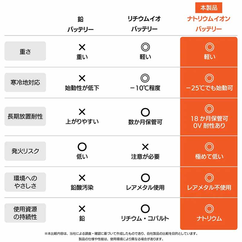従来比60%軽量! 次世代バイク用ナトリウムイオンバッテリー「OUTDO/アウトドゥ」の先行予約販売がスタート(動画あり) 記事6