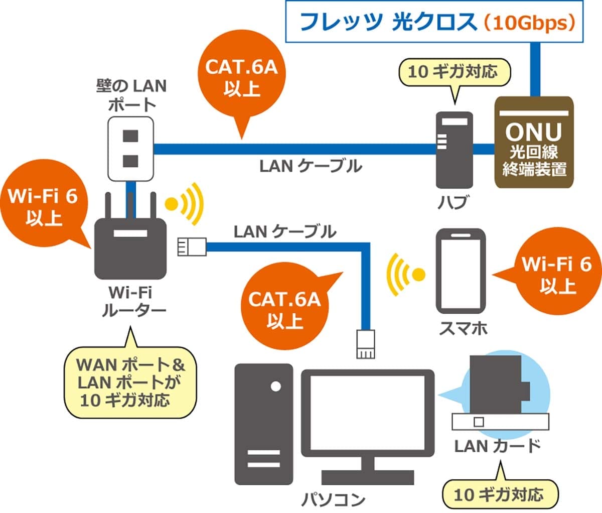 <チェック中>10ギガ回線契約の落とし穴「壁裏のLANケーブル」「Wi-Fiルーター」「PCのLAN端子」が10ギガ非対応だったときの対処方法の画像2