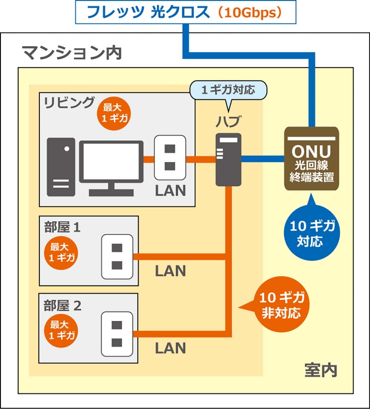 <チェック中>10ギガ回線契約の落とし穴「壁裏のLANケーブル」「Wi-Fiルーター」「PCのLAN端子」が10ギガ非対応だったときの対処方法の画像3