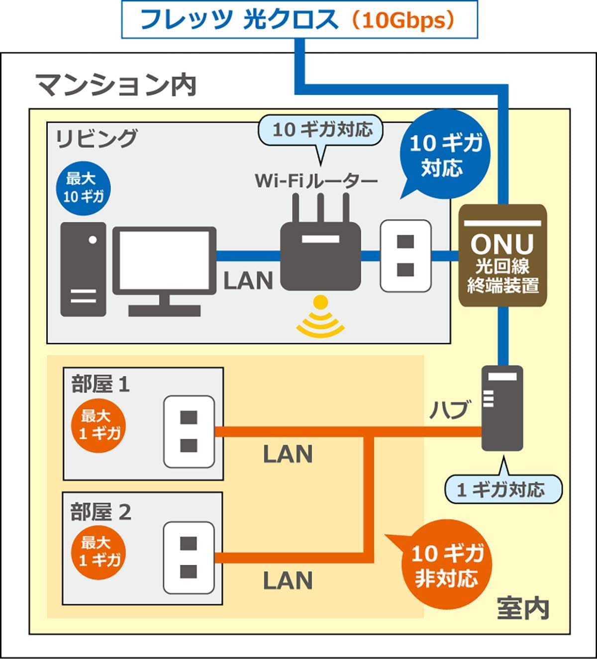 <チェック中>10ギガ回線契約の落とし穴「壁裏のLANケーブル」「Wi-Fiルーター」「PCのLAN端子」が10ギガ非対応だったときの対処方法の画像5
