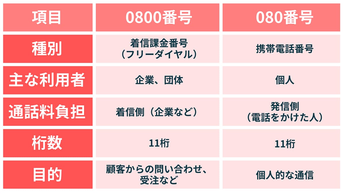 0800番号とは？「0800」と「080」は何が違う？1
