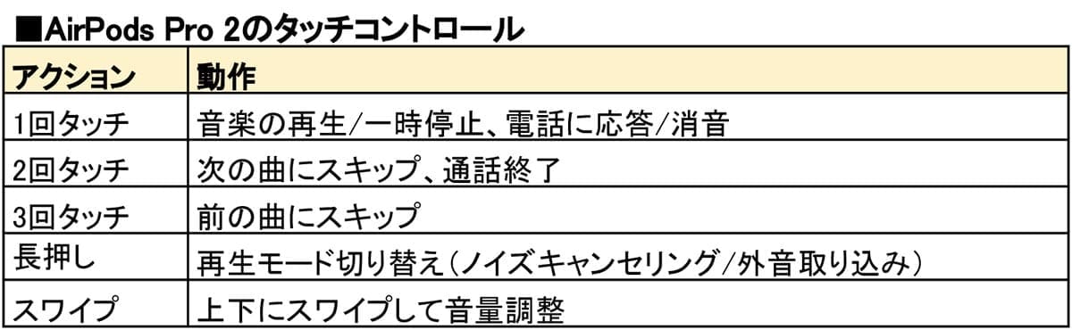 『AirPods Pro（第2世代）』のタッチコントロール操作方法まとめ − 押す回数で動作が異なる！の画像5