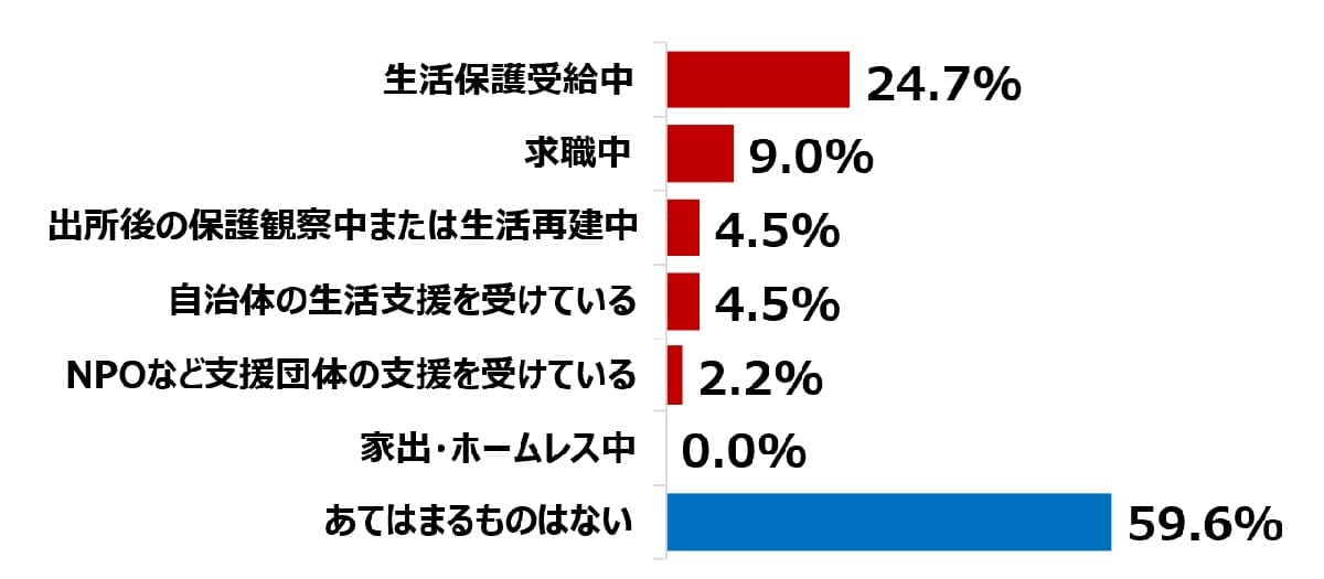 スマホなしは貧困の入り口？ 若者の8割が携帯ブラックで生活困窮の画像2