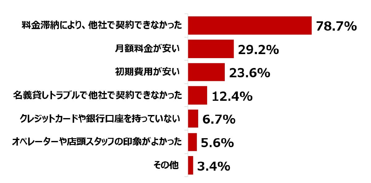 スマホなしは貧困の入り口？ 若者の8割が携帯ブラックで生活困窮の画像3