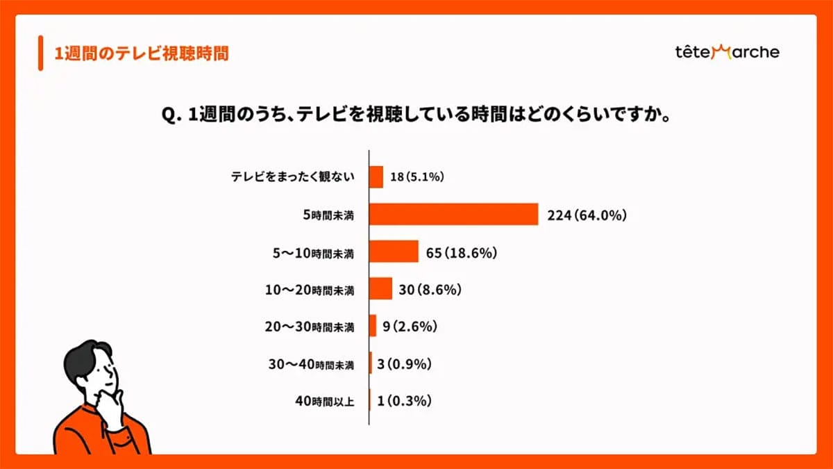 Z世代は“テレビ離れ”していない？　約半数がSNSきっかけで番組視聴へ【サキダチラボ調べ】の画像1