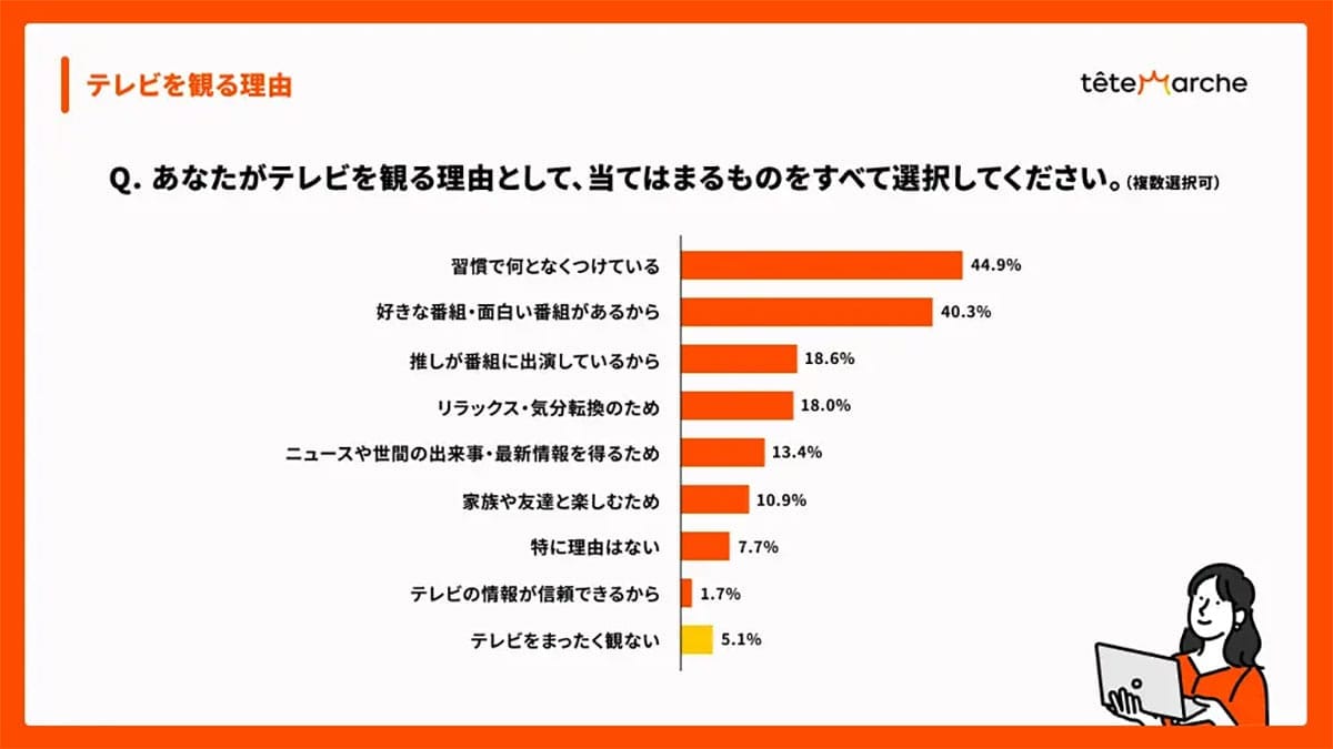 Z世代は“テレビ離れ”していない？　約半数がSNSきっかけで番組視聴へ【サキダチラボ調べ】の画像2