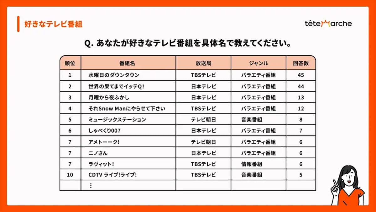 Z世代は“テレビ離れ”していない？　約半数がSNSきっかけで番組視聴へ【サキダチラボ調べ】の画像3