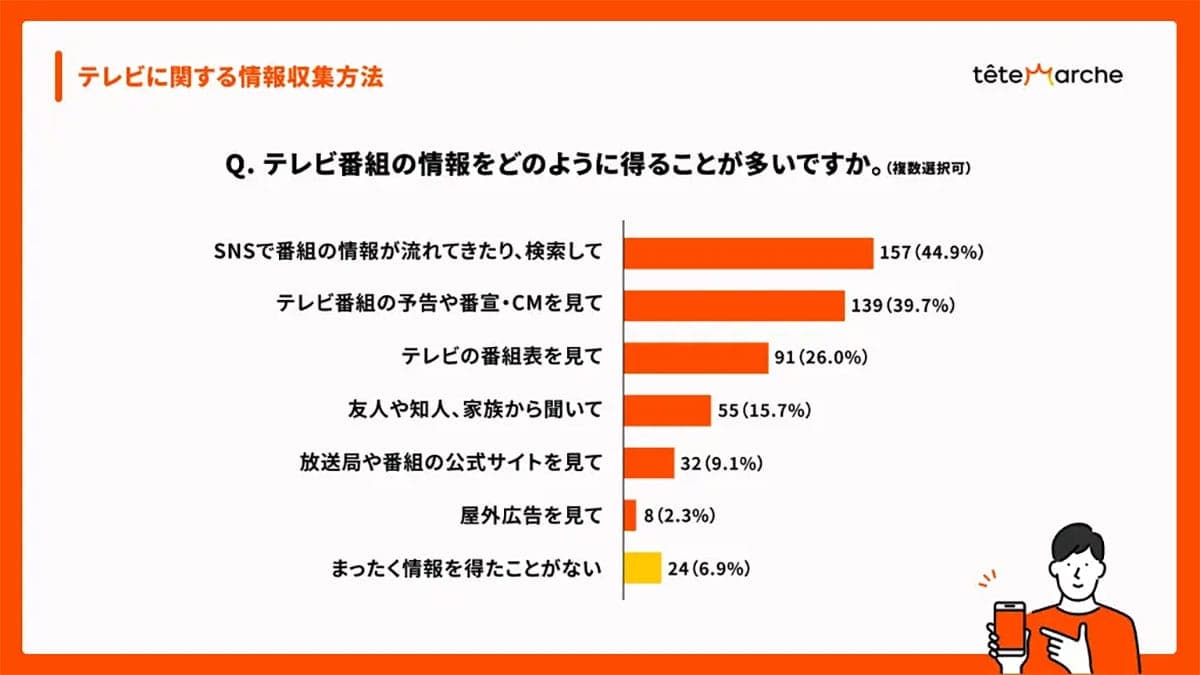 Z世代は“テレビ離れ”していない？　約半数がSNSきっかけで番組視聴へ【サキダチラボ調べ】の画像4