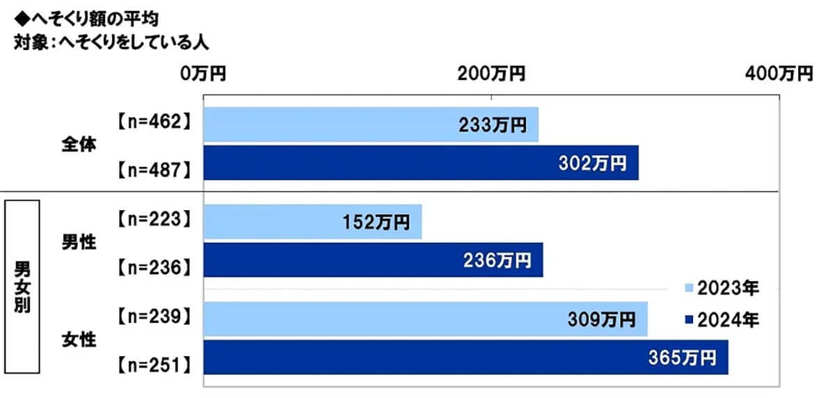 へそくり額の平均