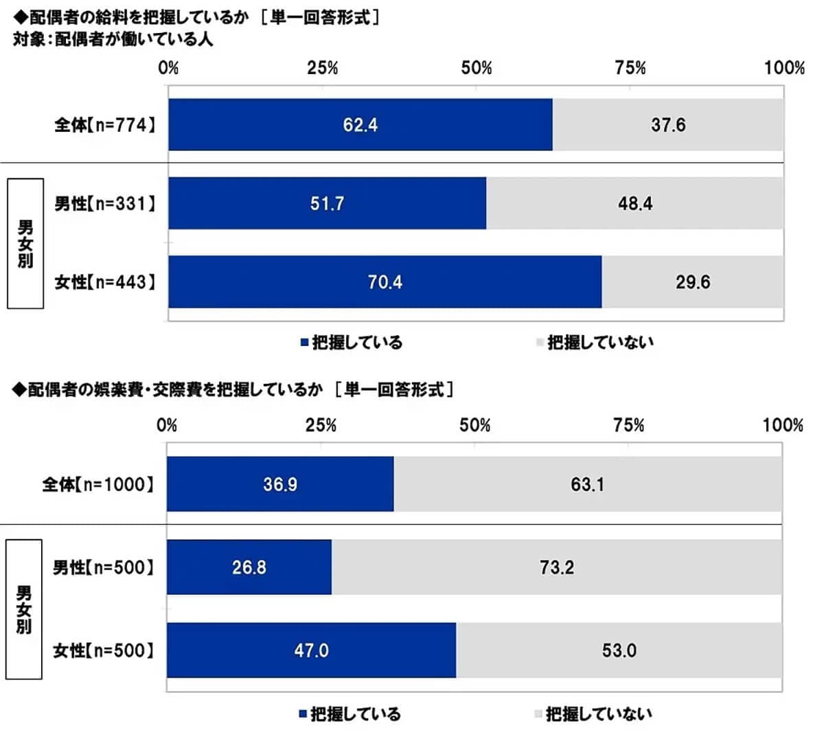 配偶者の給与を把握しているか？