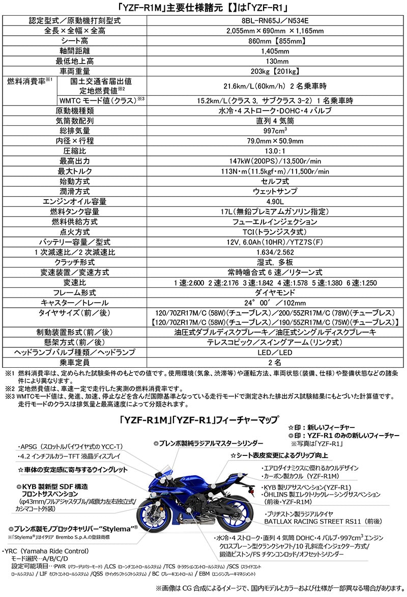 YZF-R1M ABS／YZF-R1 ABS 記事4