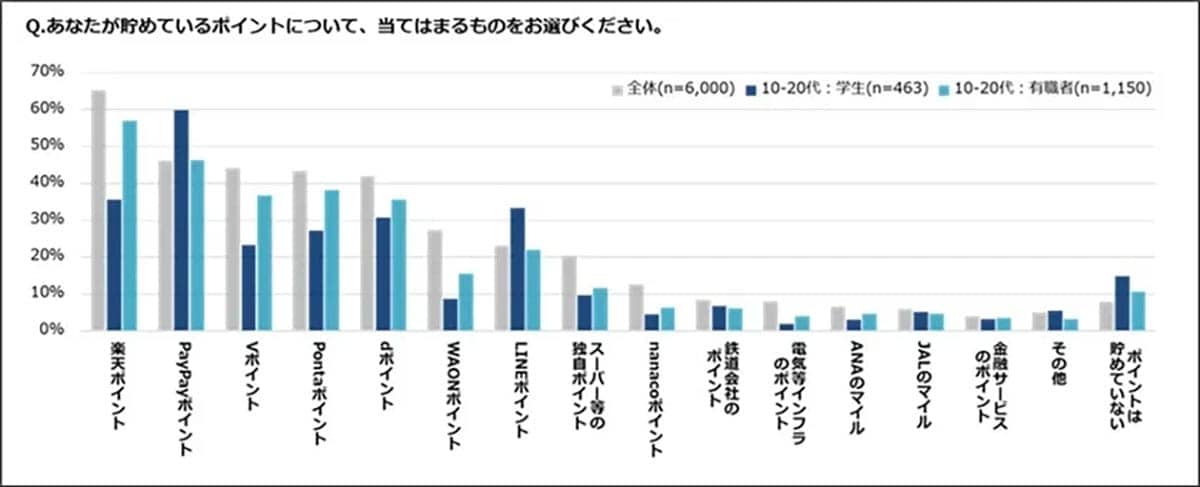 Z世代はPayPay、専業主婦は楽天！世代別“ポイントの使い方”にくっきり傾向の画像2