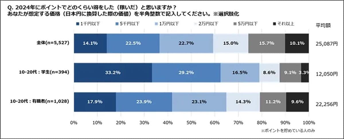 Z世代はPayPay、専業主婦は楽天！世代別“ポイントの使い方”にくっきり傾向の画像3