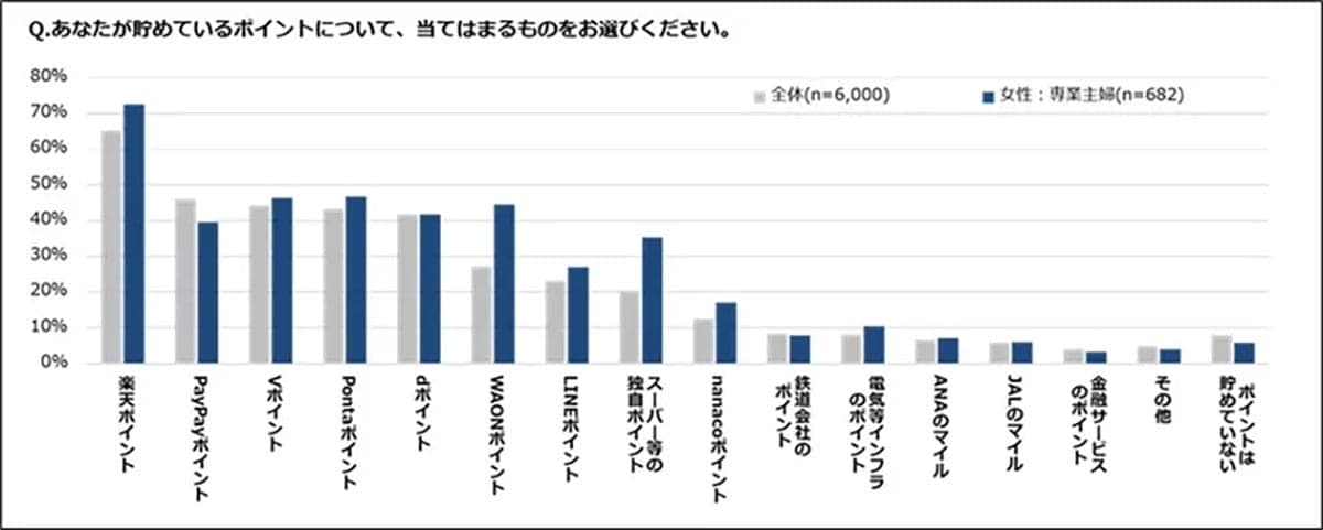Z世代はPayPay、専業主婦は楽天！世代別“ポイントの使い方”にくっきり傾向の画像4