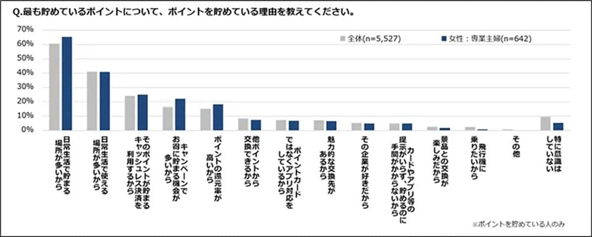 Z世代はPayPay、専業主婦は楽天！世代別“ポイントの使い方”にくっきり傾向の画像6