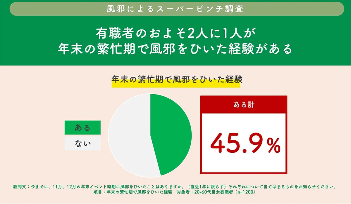 何度の熱なら会社を休む?日本人の“限界ライン”はまさかの37.8度の画像2