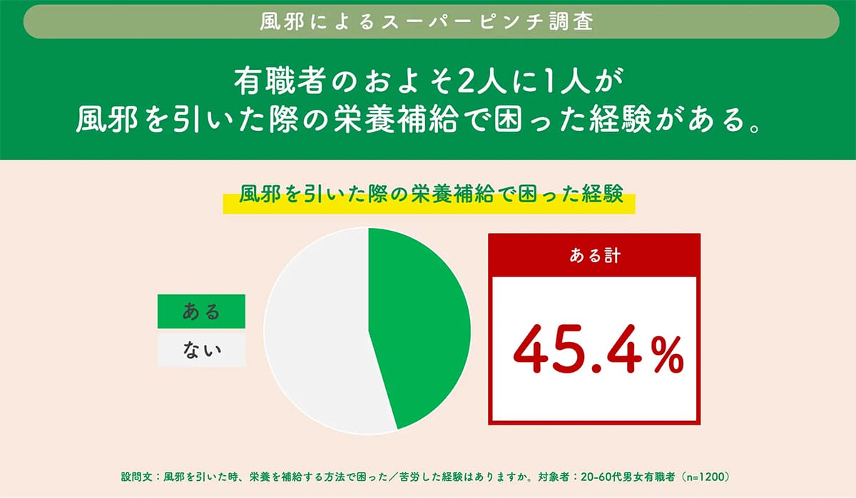 何度の熱なら会社を休む?日本人の“限界ライン”はまさかの37.8度の画像4