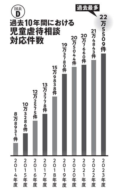 少子化が進んでいるにもかかわらず、全国の児童相談所における児童虐待相談対応件数は増加傾向にある。動物虐待と同様に、虐待自体が増えているのではなく、児童保護の意識の高まりによって相談が増えているという可能性もあるが......（出典／こども家庭庁「令和5年度 児童相談所における児童虐待相談対応件数」）