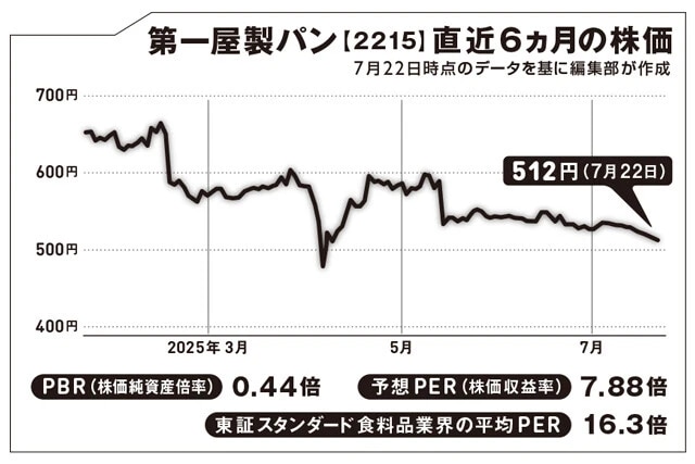 一般的には商標の「第一パン」で知られる。山崎製パン、フジパン、敷島製パンに次ぐ業界4番手。「ポケモンパン」が主力商品