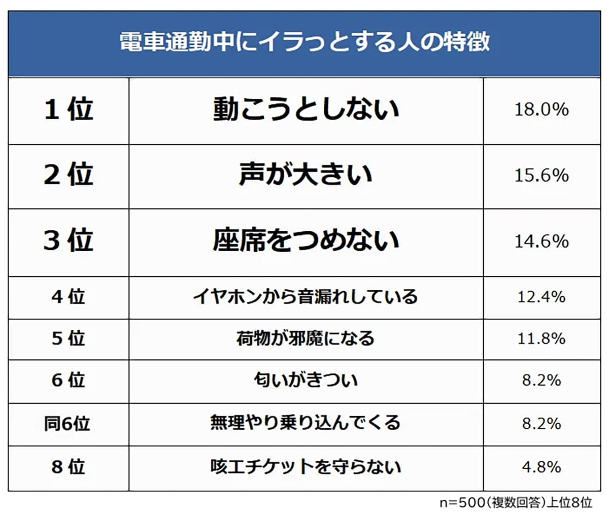 満員電車『イラッ』1位は…？調査で分かった通勤ストレスの正体の画像1