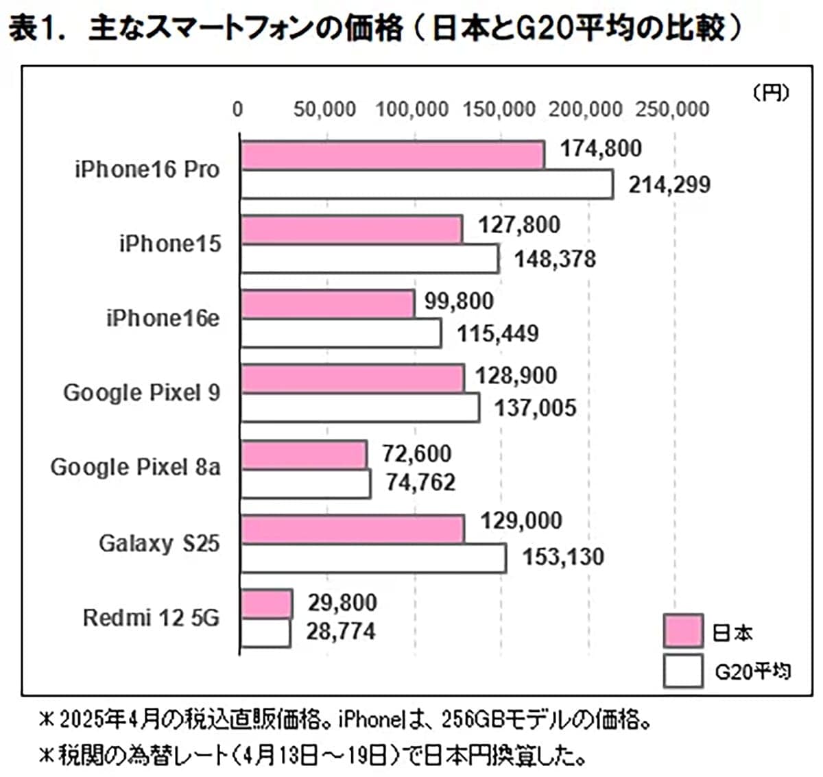 iPhone 16 Proが18%安 日本のスマホ・タブレット端末価格はG20平均下回る【ICT総研調べ】の画像1