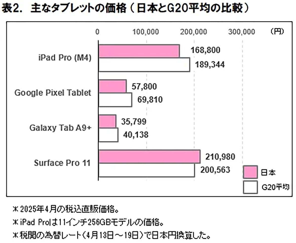 iPhone 16 Proが18%安 日本のスマホ・タブレット端末価格はG20平均下回る【ICT総研調べ】の画像2