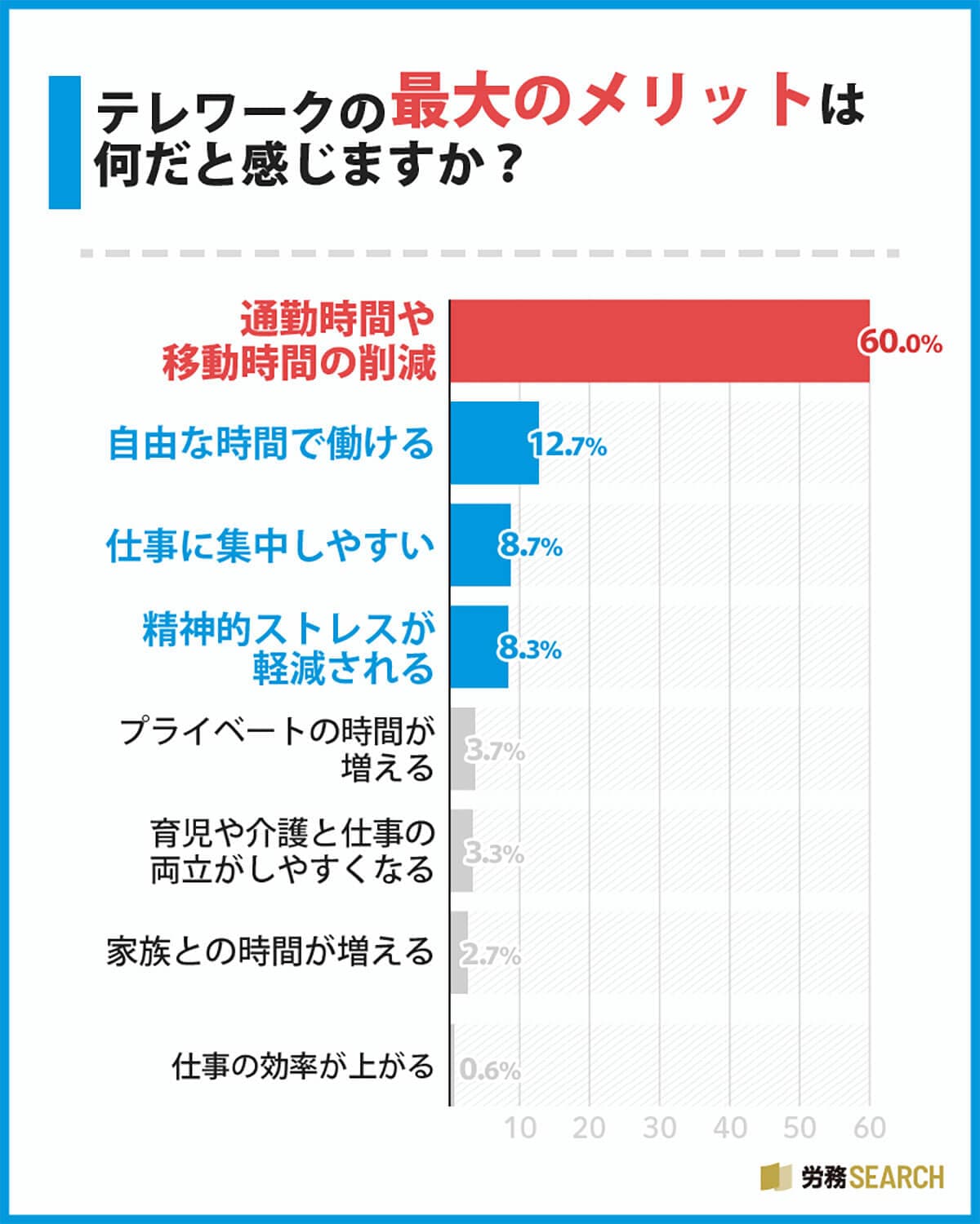 テレワーク最大のメリットは？