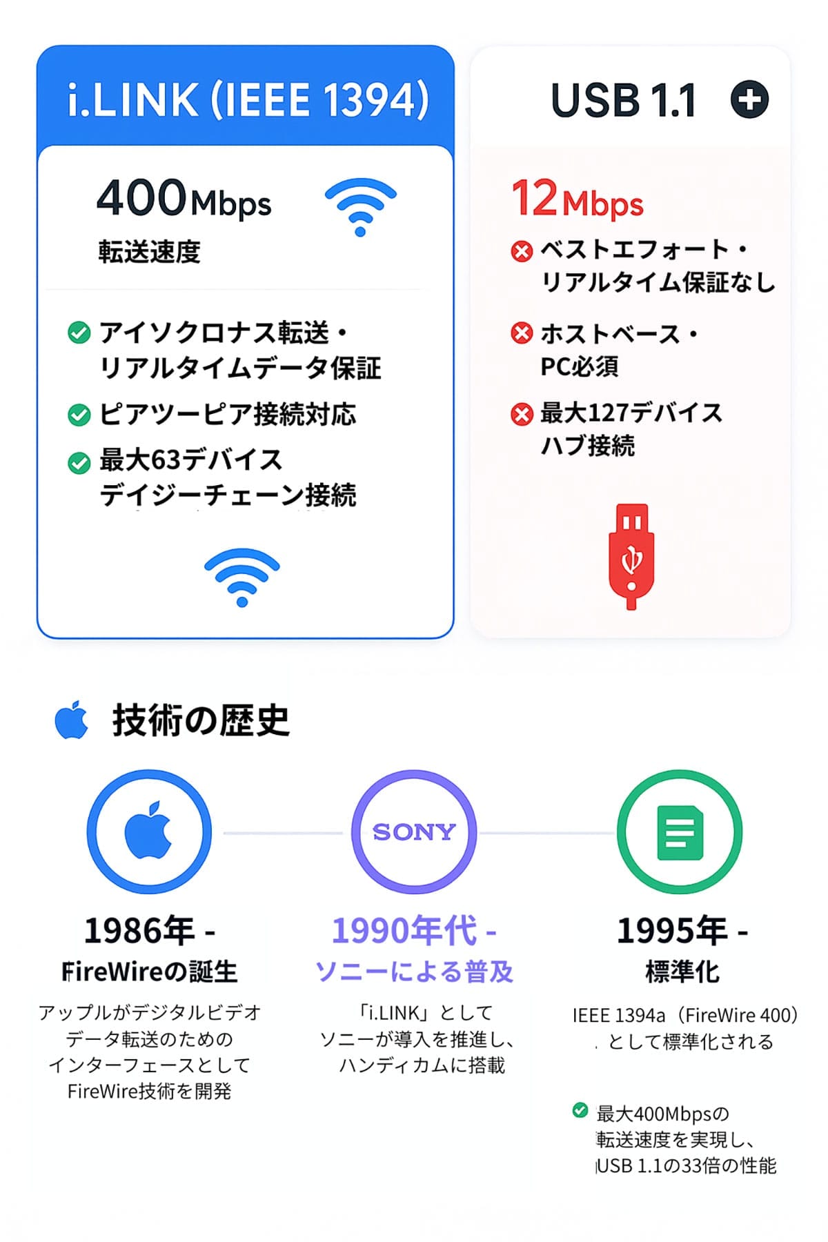 ソニー『i.LINK』は何が革新的な規格だったのか1