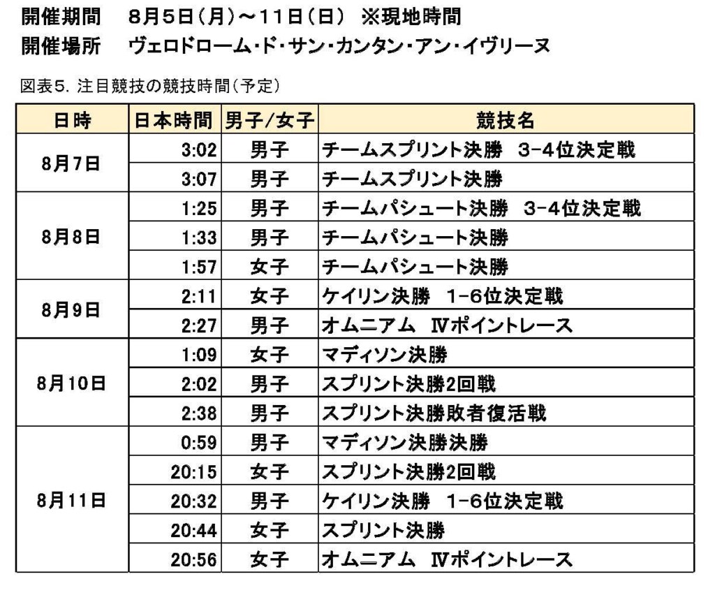 自転車トラック競技　日本代表の種目別日程表